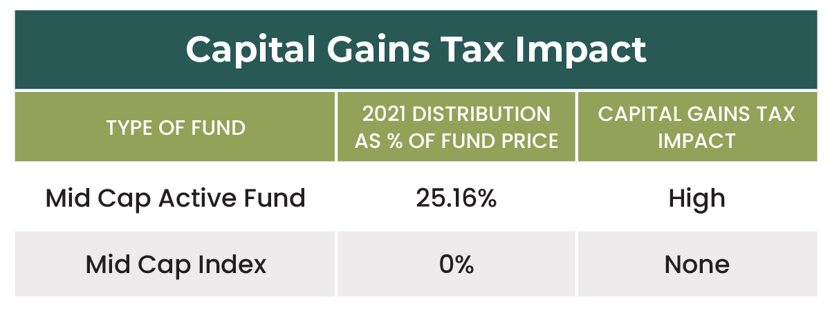 Capital Gains Tax Impact Comparison